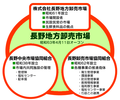長野地方卸売市場